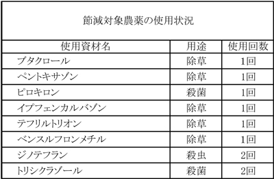節減対象農薬の使用回数 節減対象農薬の使用回数
